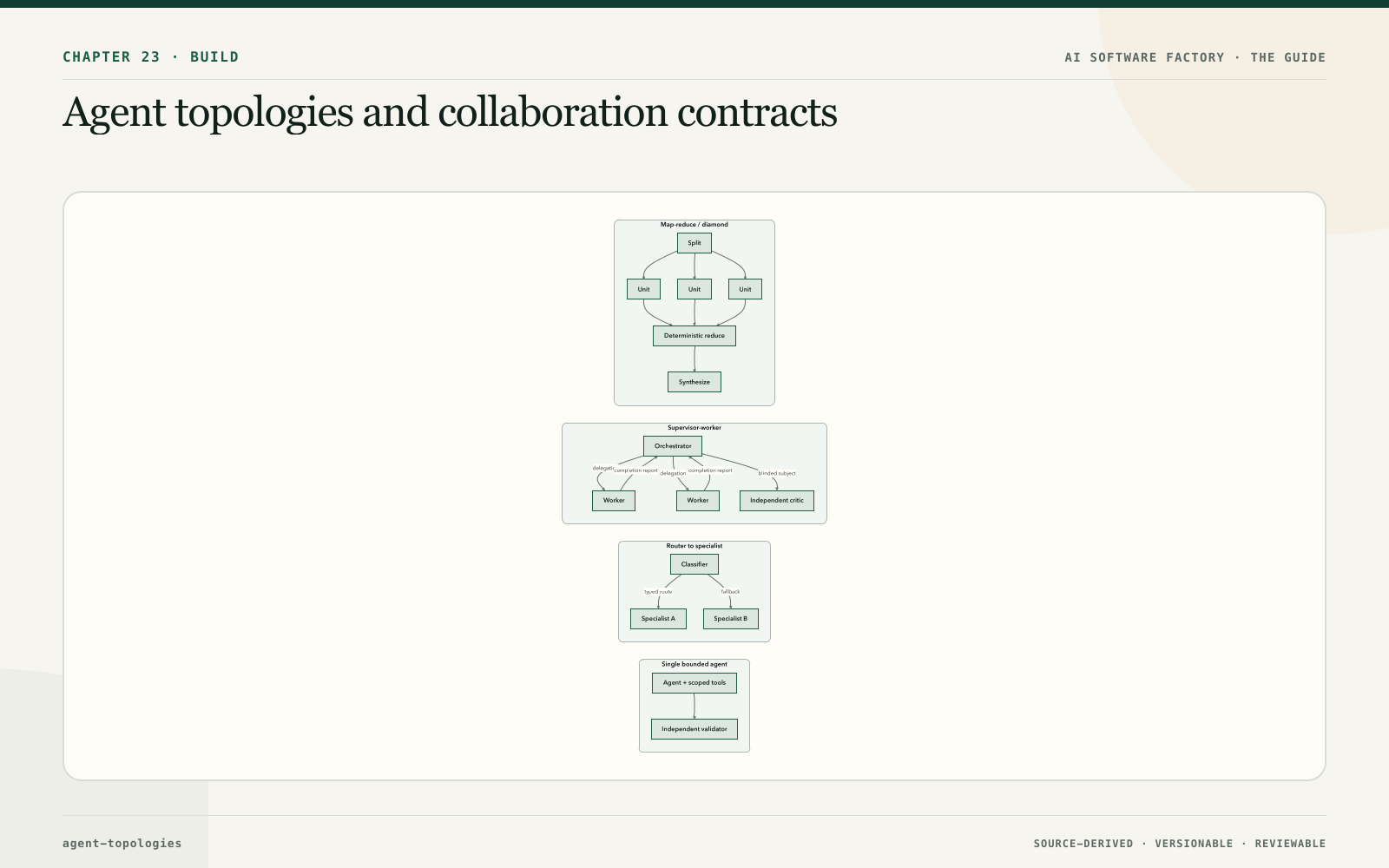 Agent topologies and collaboration contracts