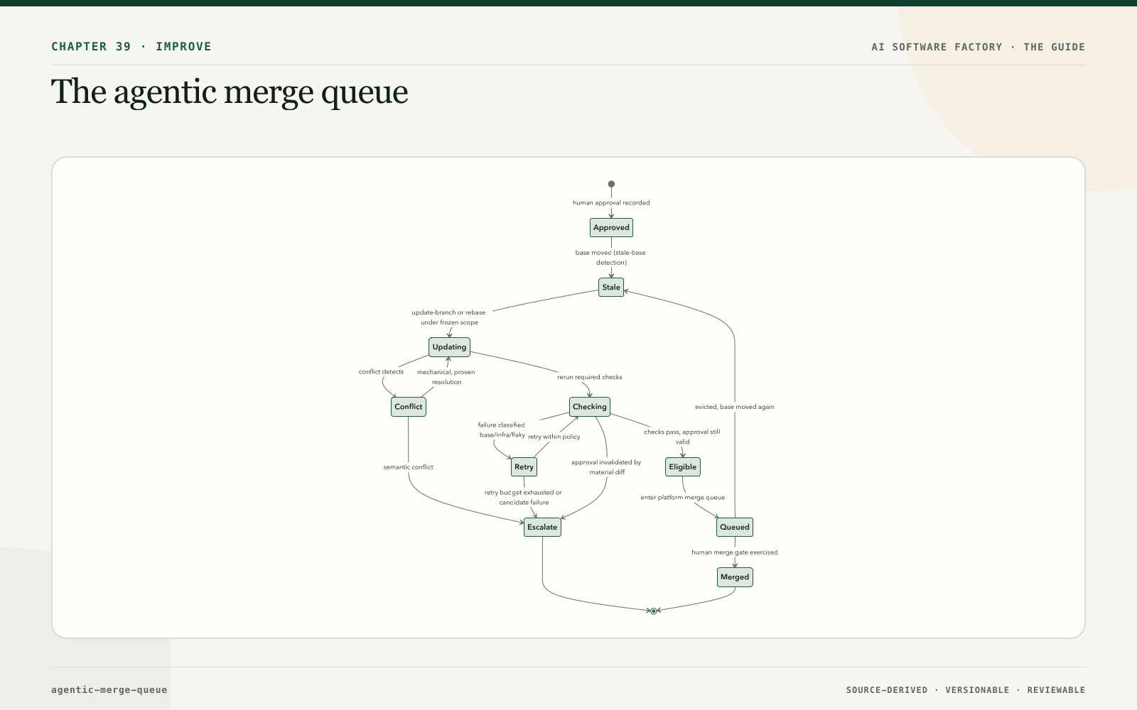 The agentic merge queue