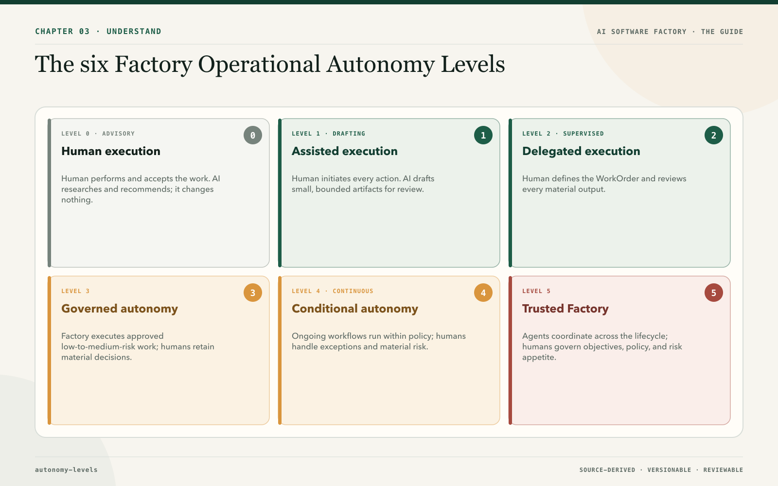 The six Factory Operational Autonomy Levels