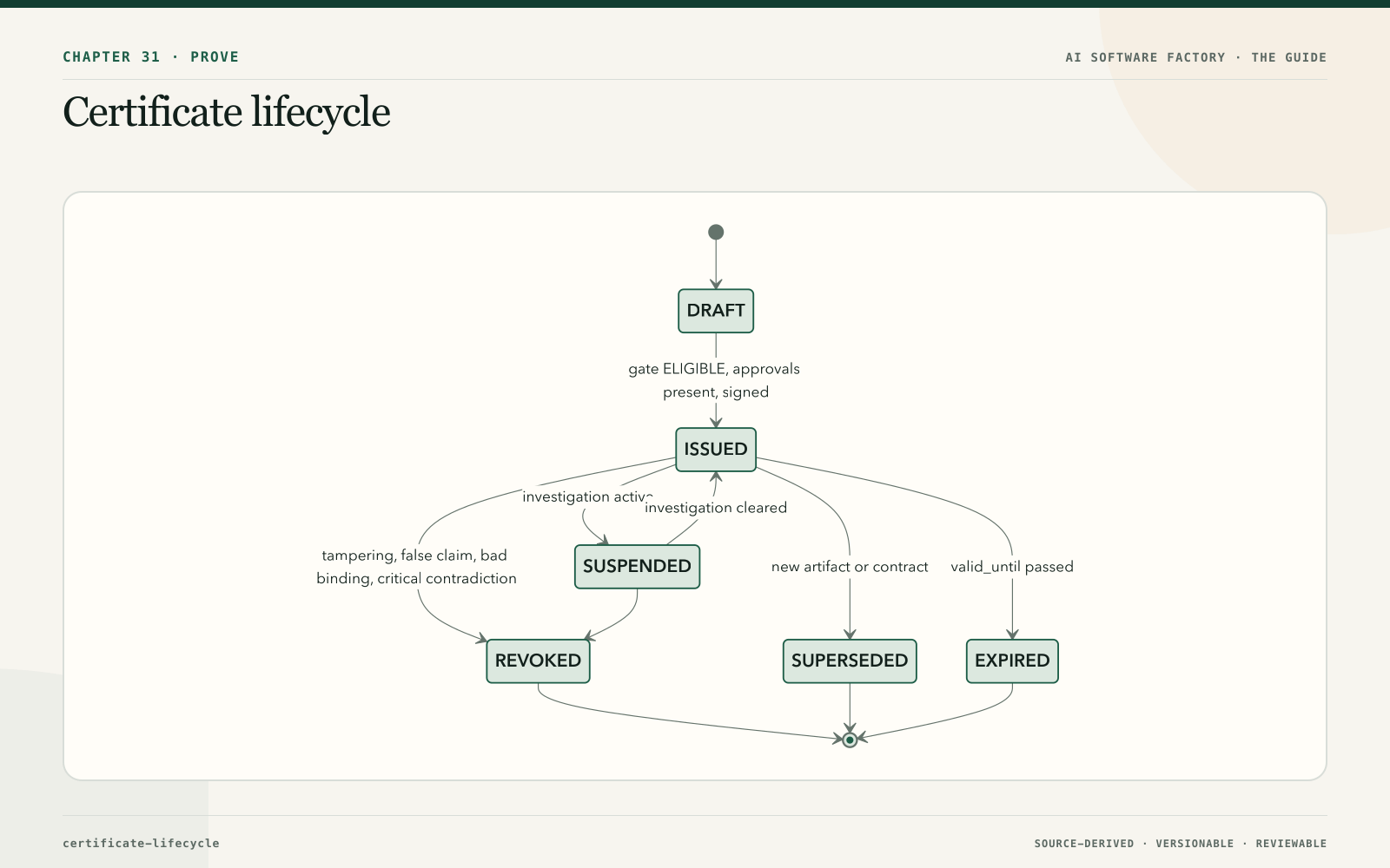 Certificate lifecycle