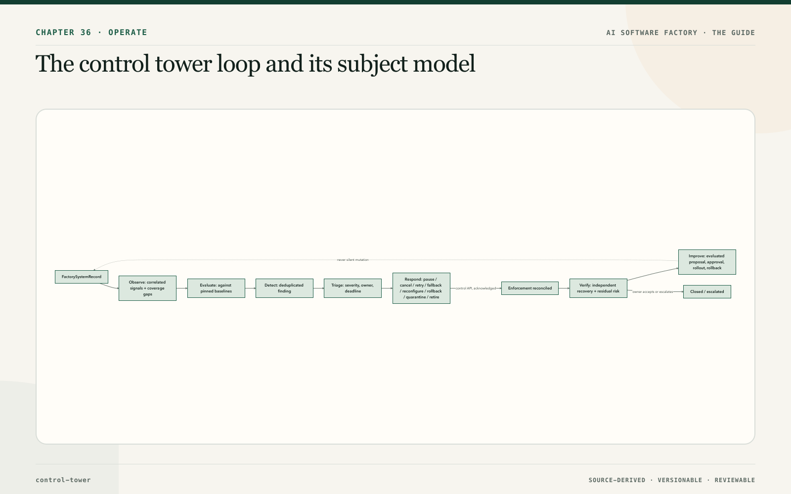 The control tower loop and its subject model