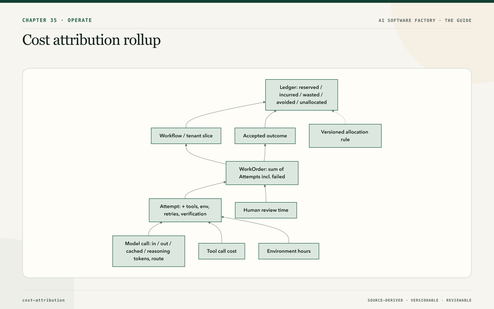 Cost attribution rollup