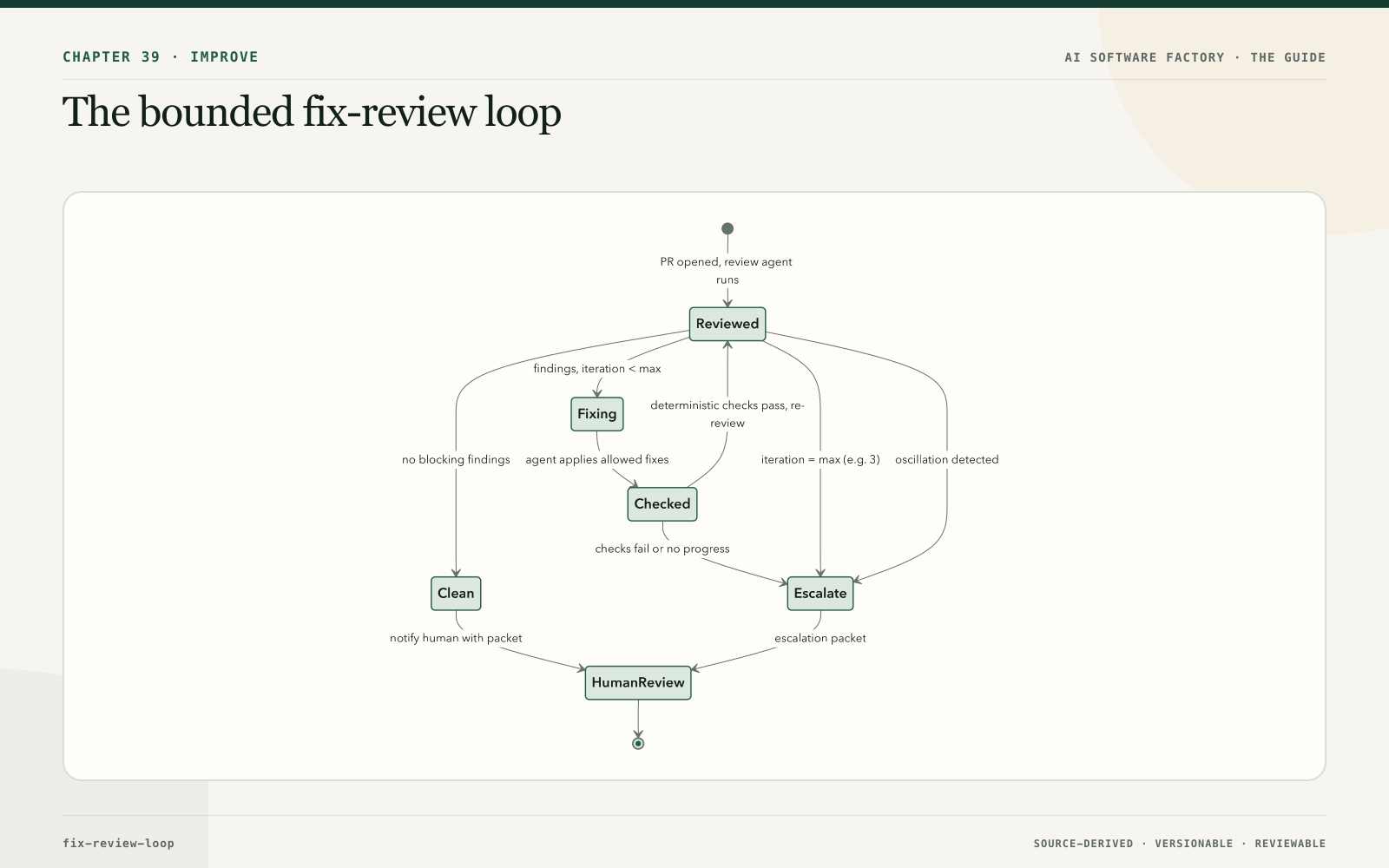The bounded fix-review loop