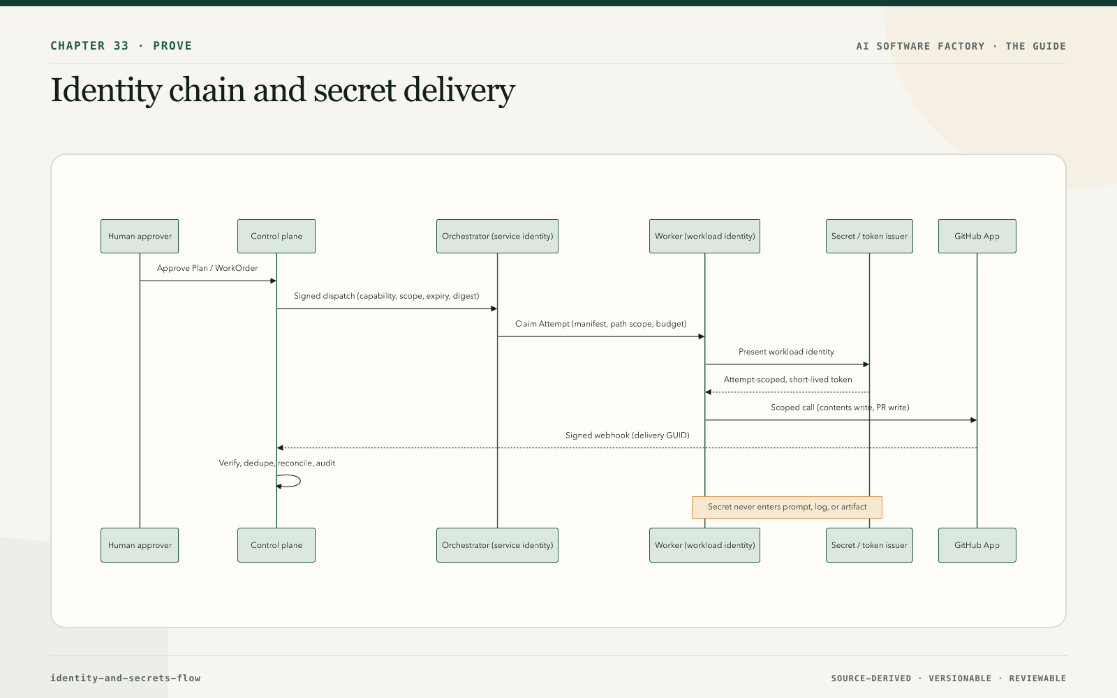 Identity chain and secret delivery