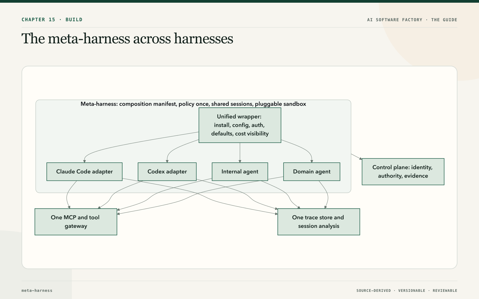 The meta-harness across harnesses