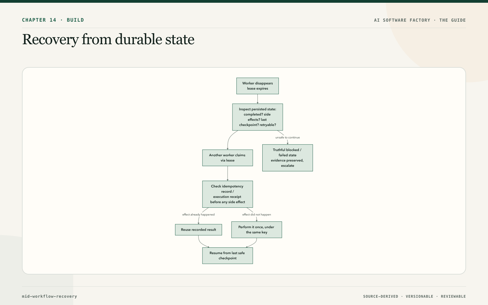Recovery from durable state