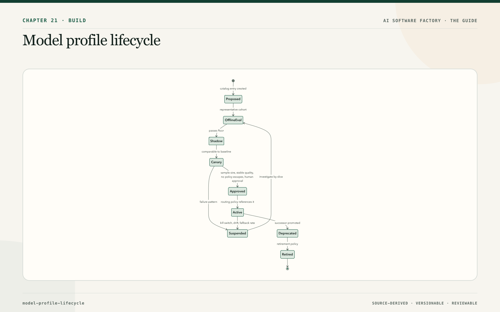 Model profile lifecycle