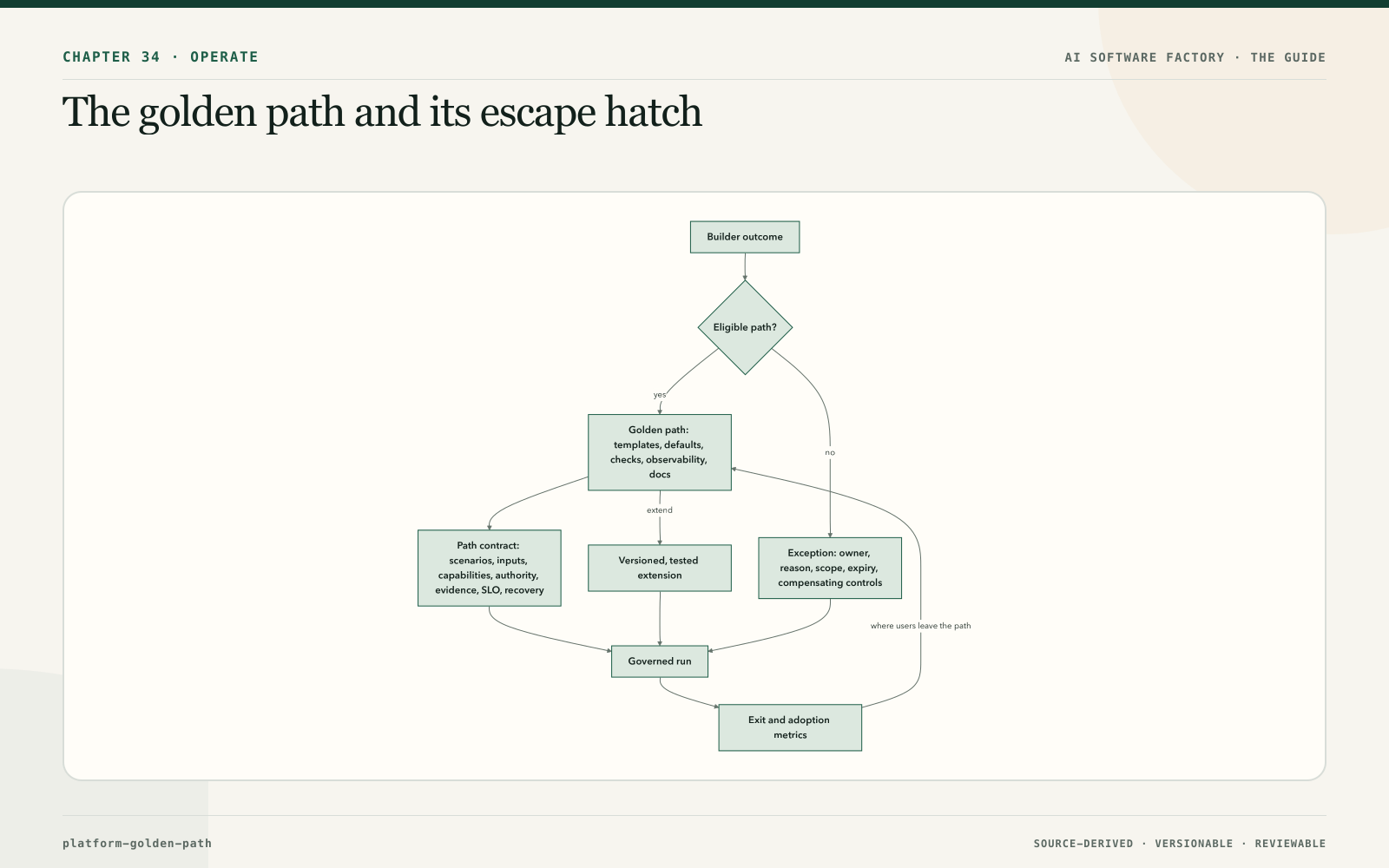 The golden path and its escape hatch