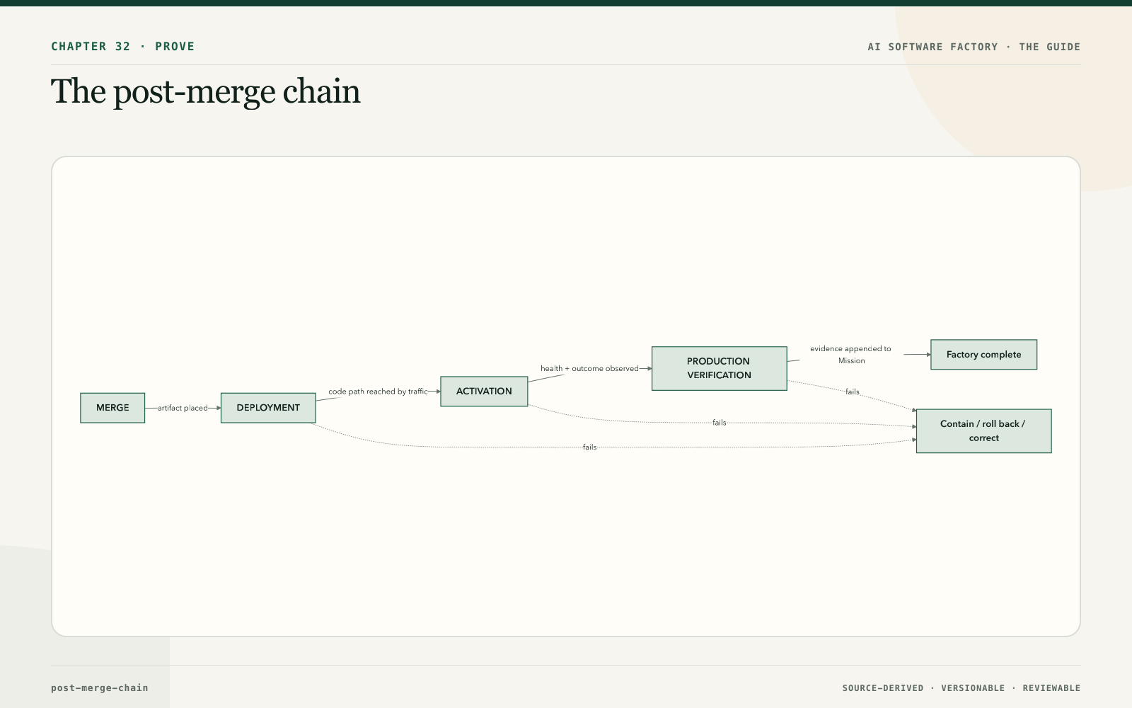 The post-merge chain