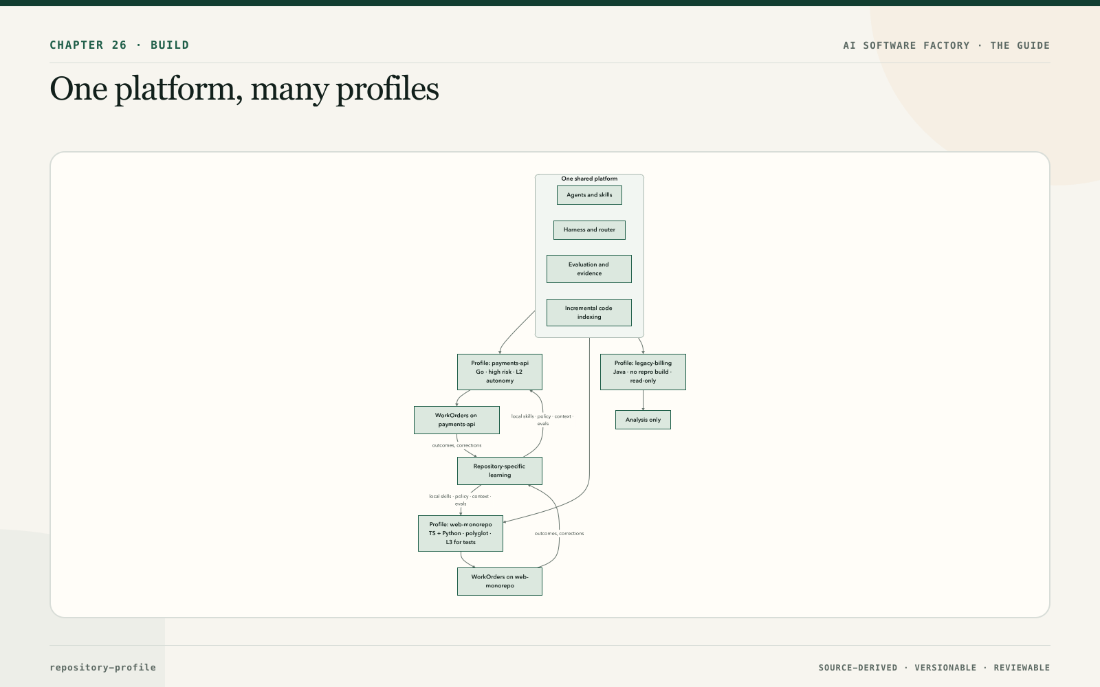 One platform, many profiles