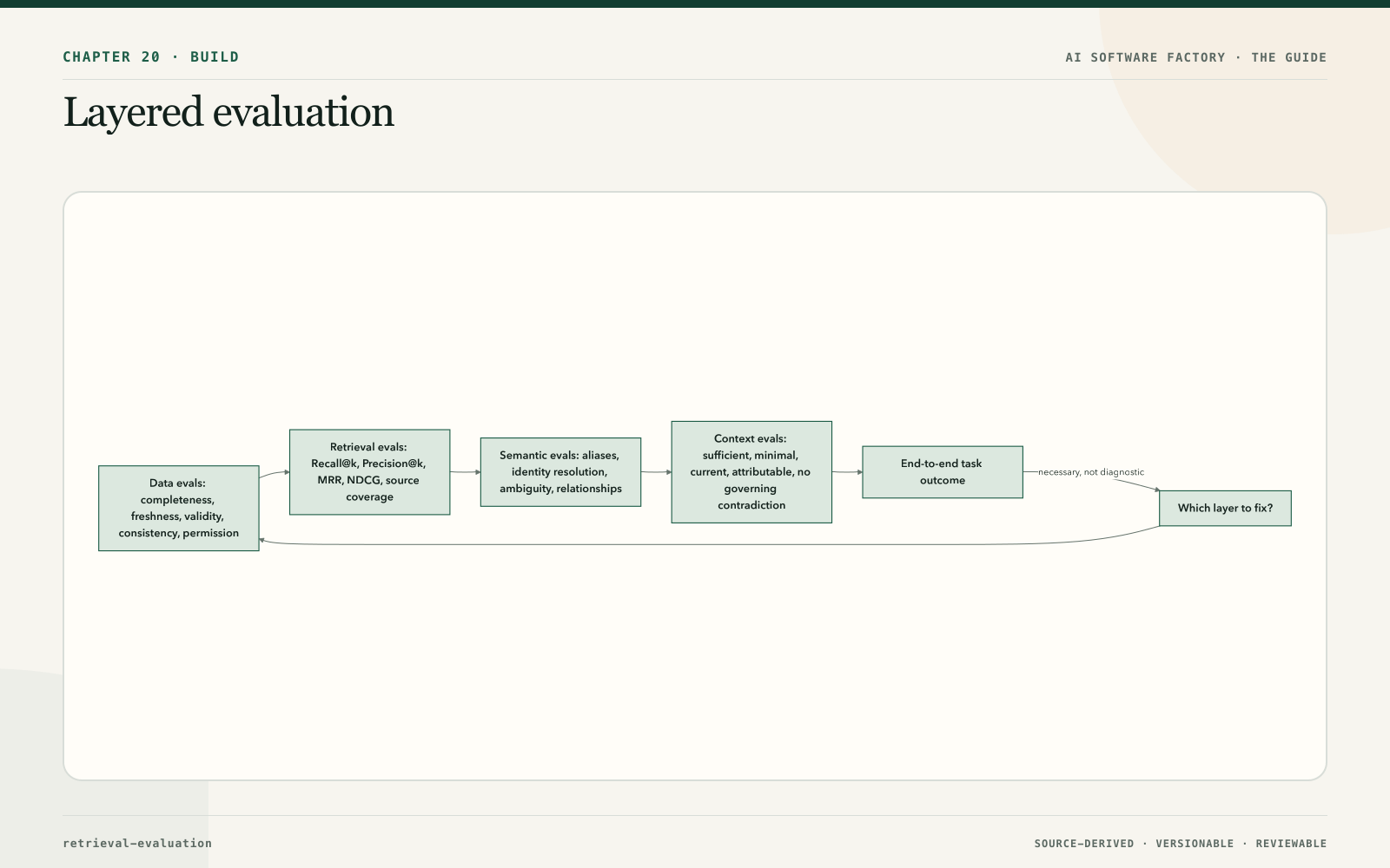 Layered evaluation