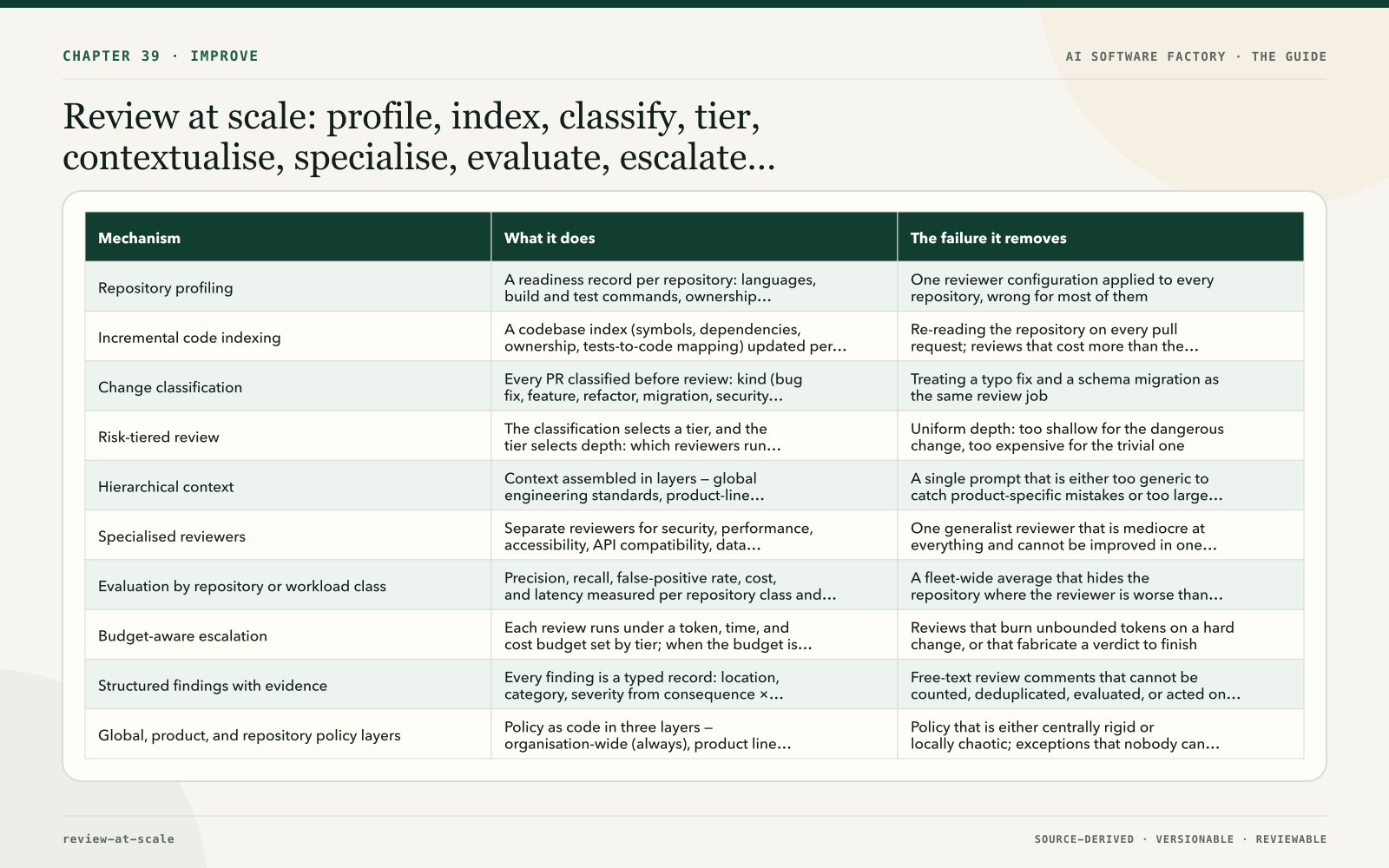 Review at scale: profile, index, classify, tier, contextualise, specialise, evaluate, escalate, report, govern