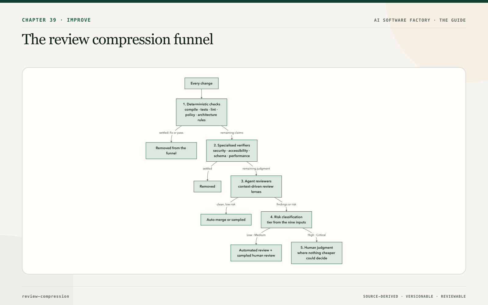 The review compression funnel