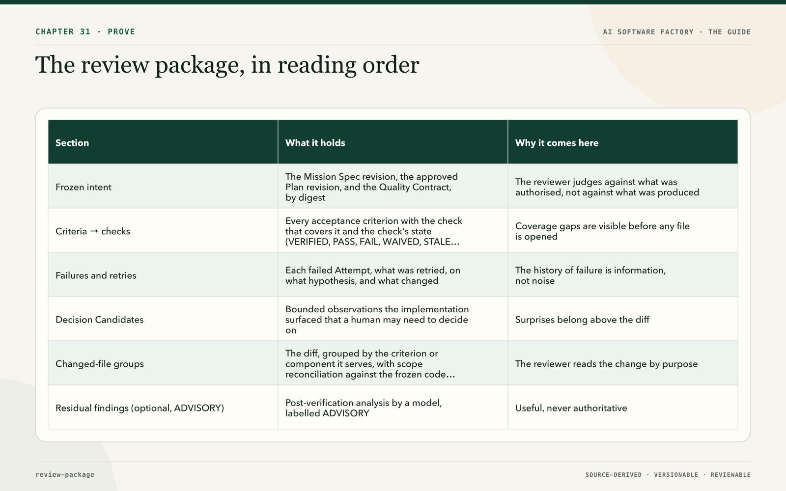 The review package, in reading order