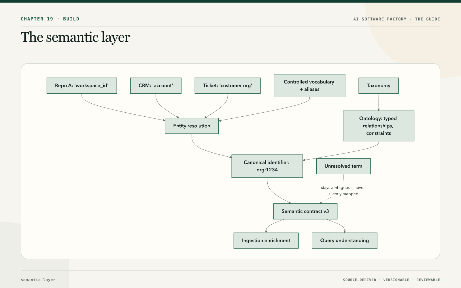 The semantic layer