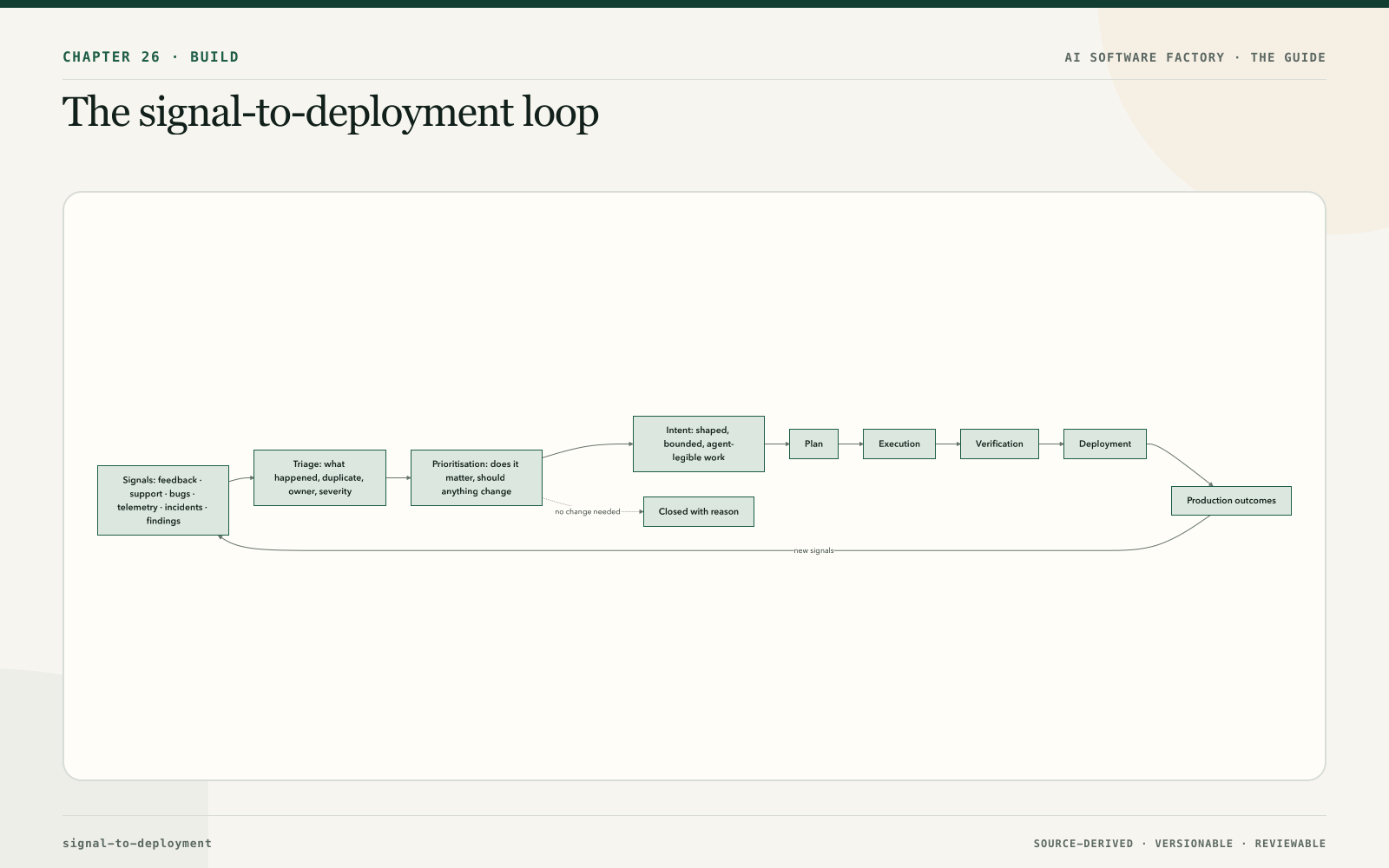The signal-to-deployment loop