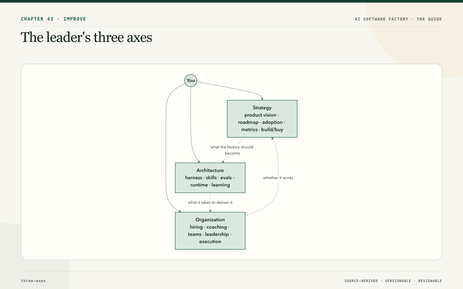 The leader's three axes